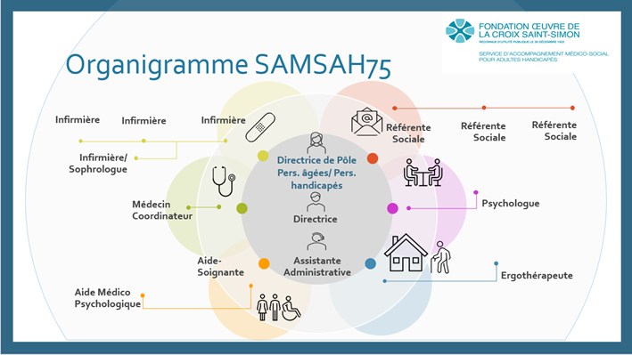 SAMSAH_équipe_Fondation_Oeuvre_de_la_Croix_Saint_Simon 